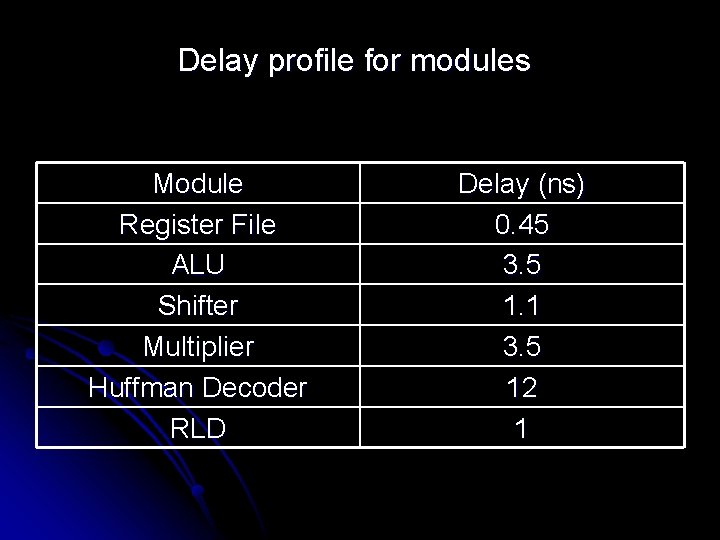 Delay profile for modules Module Register File ALU Shifter Multiplier Huffman Decoder RLD Delay