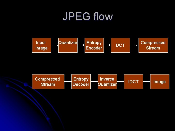 JPEG flow Input Image Quantizer Compressed Stream Entropy Encoder Entropy Decoder Compressed Stream DCT