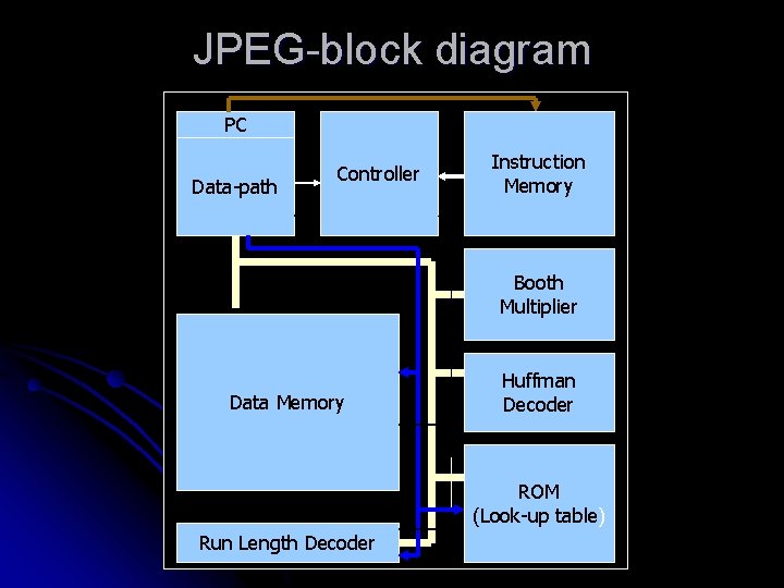 JPEG-block diagram PC Data-path Controller Instruction Memory Booth Multiplier Data Memory Huffman Decoder ROM