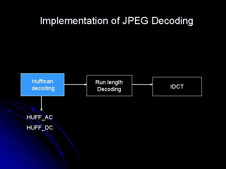 Implementation of JPEG Decoding Huffman decoding HUFF_AC HUFF_DC Run length Decoding IDCT 