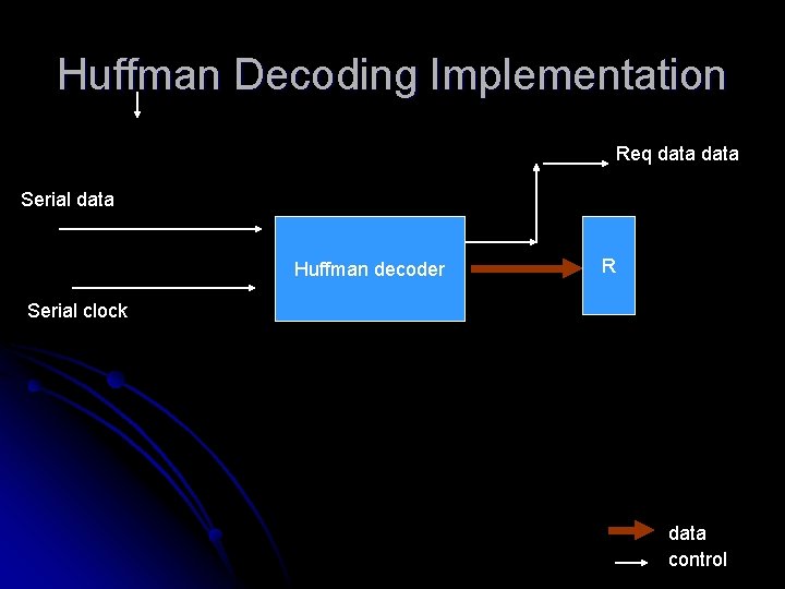 Huffman Decoding Implementation Req data Serial data Huffman decoder R Serial clock data control