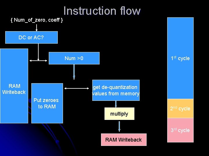 { Num_of_zero, coeff } Instruction flow DC or AC? 1 st cycle Num >0