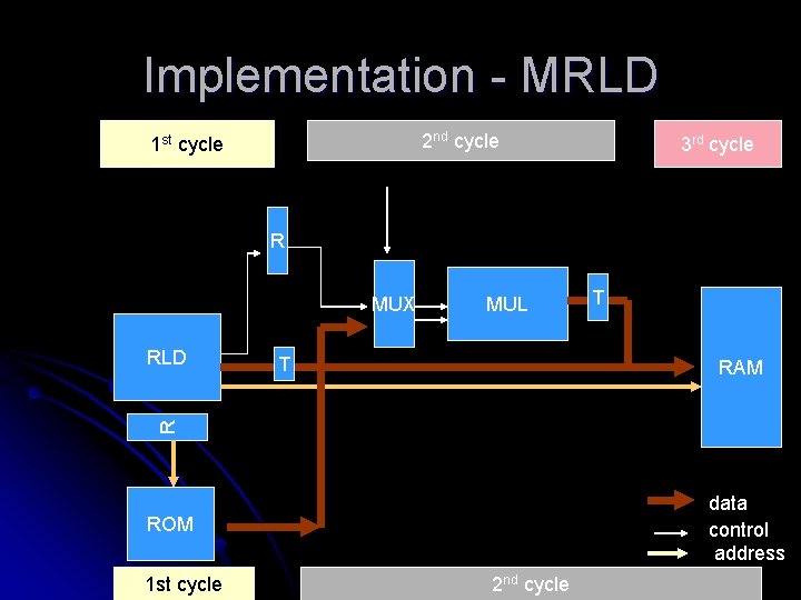 Implementation - MRLD 2 nd cycle 1 st cycle 3 rd cycle R MUX