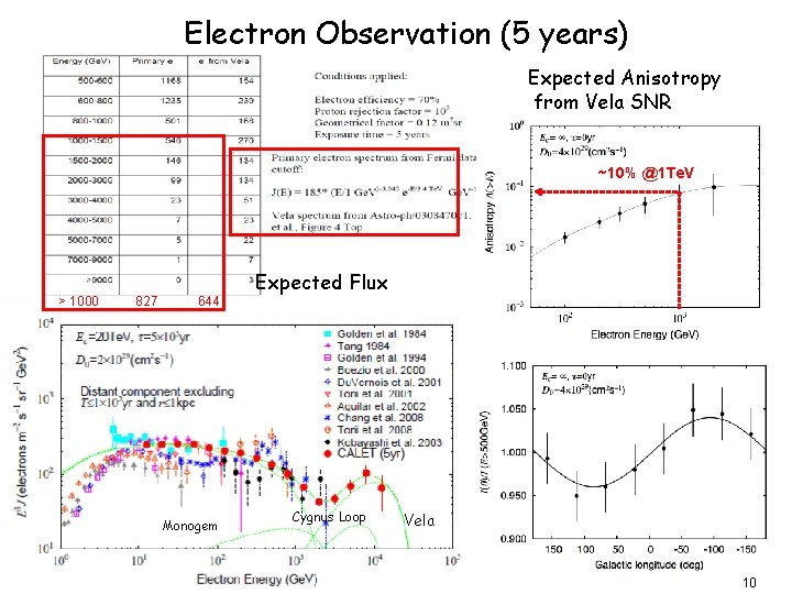 Electron Observation (5 years) 　 Expected Anisotropy from Vela SNR ~10% @1 Te. V