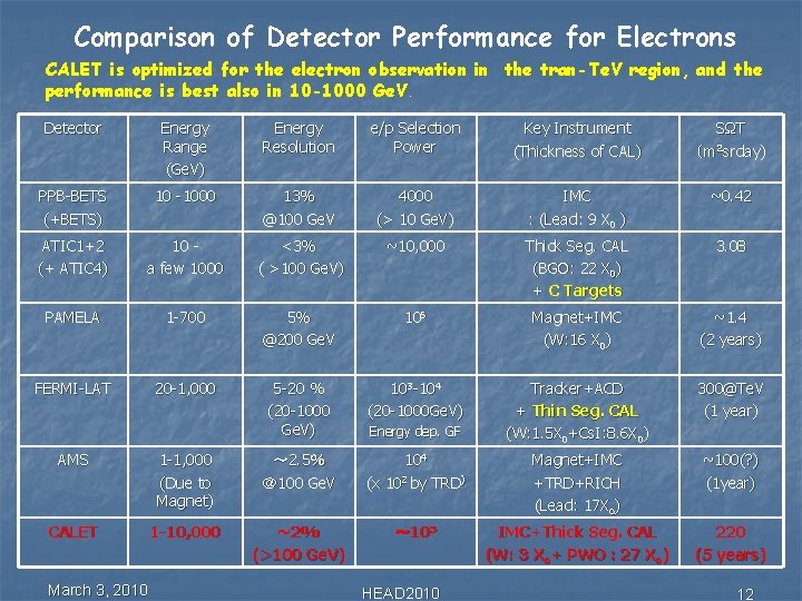 Comparison of Detector Performance for Electrons CALET is optimized for the electron observation in