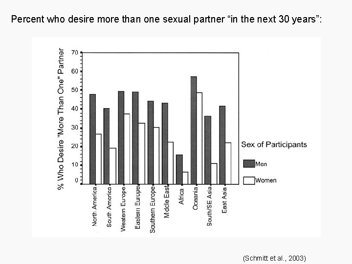 Percent who desire more than one sexual partner “in the next 30 years”: (Schmitt