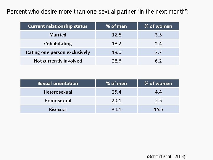Percent who desire more than one sexual partner “in the next month”: Current relationship