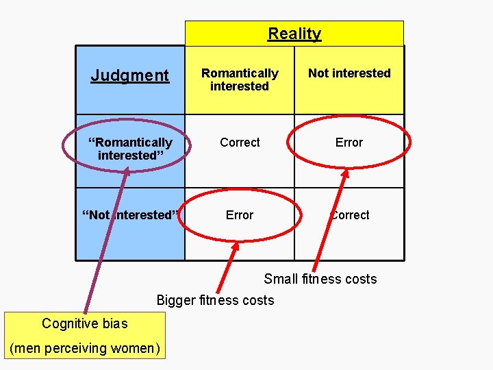 Reality Judgment Romantically interested Not interested “Romantically interested” Correct Error “Not interested” Error Correct