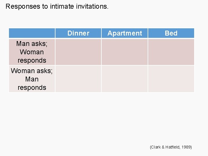 Responses to intimate invitations. Dinner Apartment Bed Man asks; Woman responds Woman asks; Man