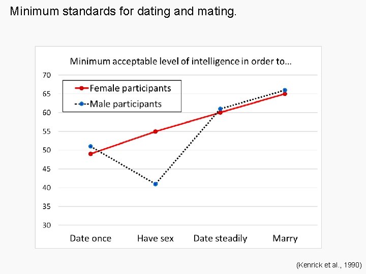 Minimum standards for dating and mating. (Kenrick et al. , 1990) 