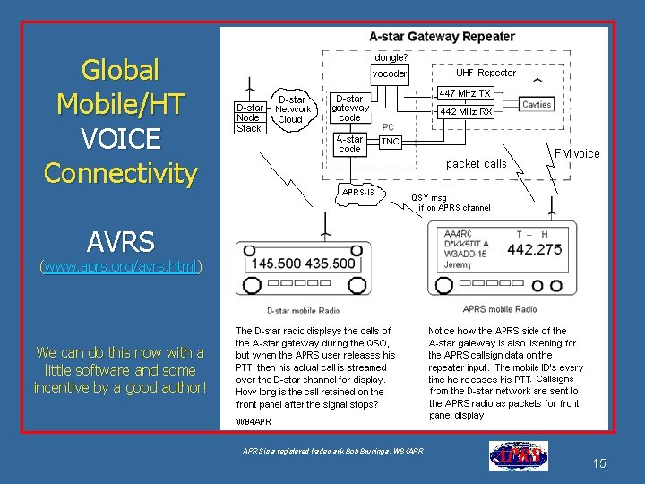 Global Mobile/HT VOICE Connectivity AVRS (www. aprs. org/avrs. html) We can do this now