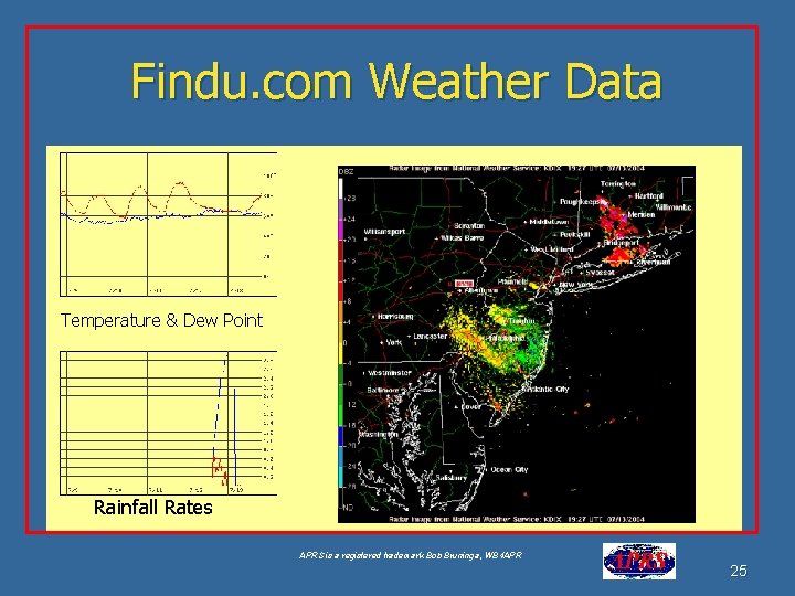 Findu. com Weather Data Temperature & Dew Point Rainfall Rates APRS is a registered