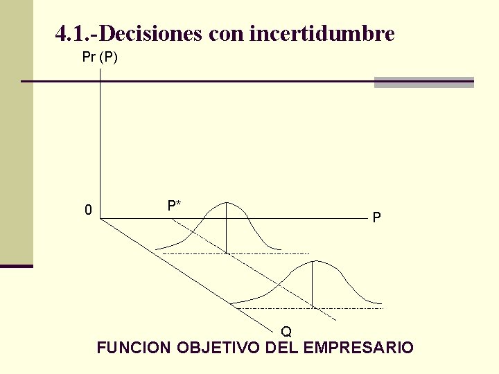 4. 1. -Decisiones con incertidumbre Pr (P) 0 P* P Q FUNCION OBJETIVO DEL