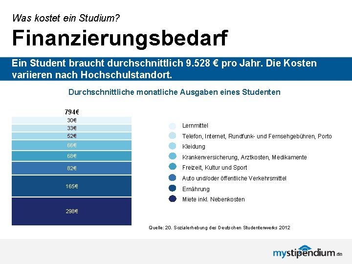 Was kostet ein Studium? Finanzierungsbedarf Ein Student braucht durchschnittlich 9. 528 € pro Jahr.