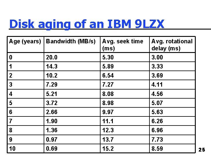 Disk aging of an IBM 9 LZX Age (years) Bandwidth (MB/s) Avg. seek time