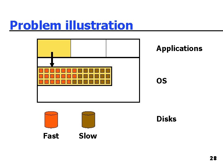 Problem illustration Applications OS Disks Fast Slow 28 