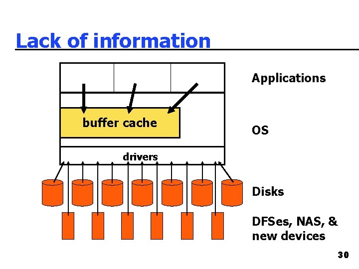 Lack of information Applications buffer cache OS drivers Disks DFSes, NAS, & new devices