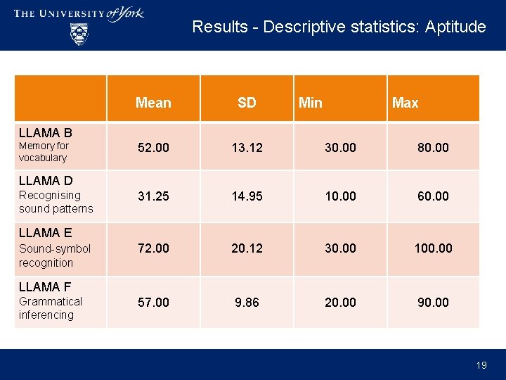 Results - Descriptive statistics: Aptitude Mean SD Min Max 52. 00 13. 12 30.