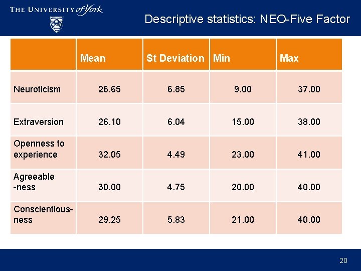 Descriptive statistics: NEO-Five Factor Mean St Deviation Min Max Neuroticism 26. 65 6. 85