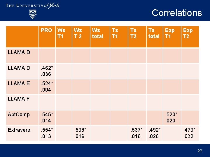 Correlations PRO Ws T 1 Ws T 2 Ws total Ts T 1 Ts