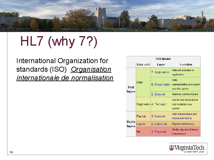 HL 7 (why 7? ) International Organization for standards (ISO) Organisation internationale de normalisation