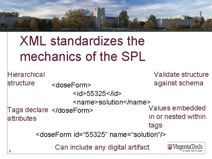 XML standardizes the mechanics of the SPL Hierarchical Validate structure against schema <dose. Form>