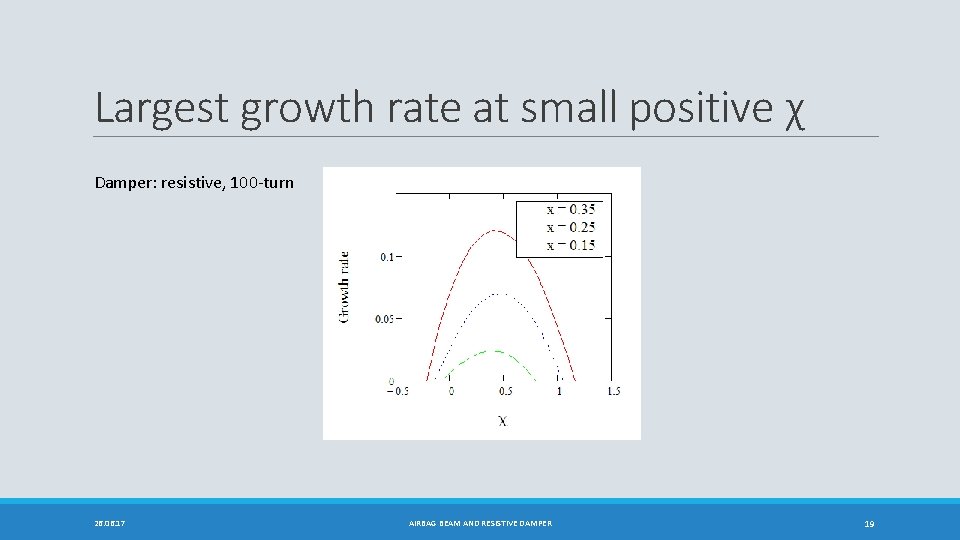 Largest growth rate at small positive χ Damper: resistive, 100 -turn 26. 06. 17