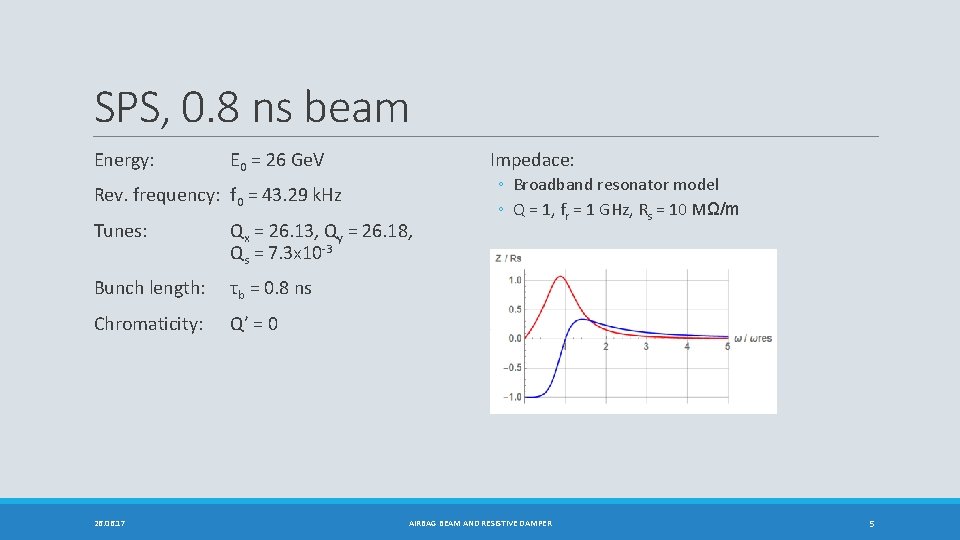 SPS, 0. 8 ns beam Energy: Impedace: E 0 = 26 Ge. V Rev.