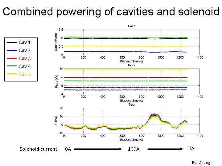 Combined powering of cavities and solenoid Cav 1 Cav 2 Cav 3 Cav 4