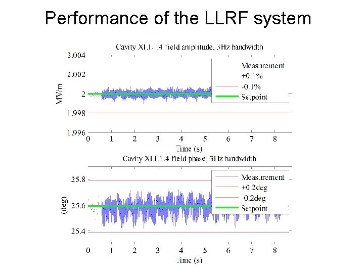 Performance of the LLRF system 