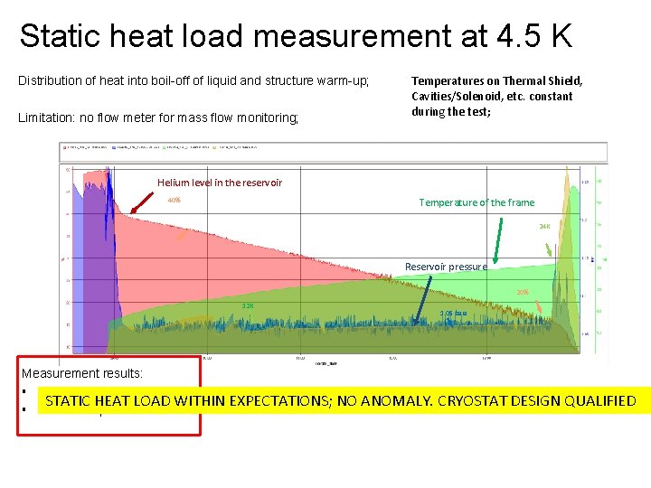 Static heat load measurement at 4. 5 K Distribution of heat into boil-off of