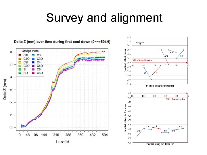 Survey and alignment 