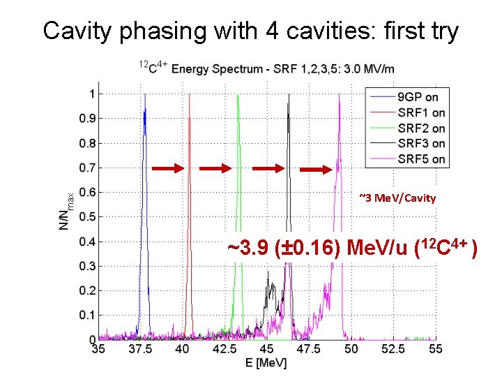 Cavity phasing with 4 cavities: first try ~3 Me. V/Cavity ~3. 9 (± 0.