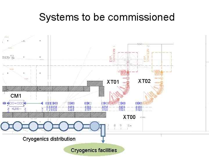 Systems to be commissioned XT 02 XT 01 CM 1 XT 00 Cryogenics distribution