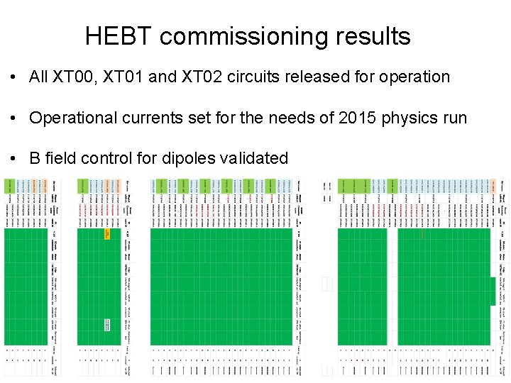 HEBT commissioning results • All XT 00, XT 01 and XT 02 circuits released