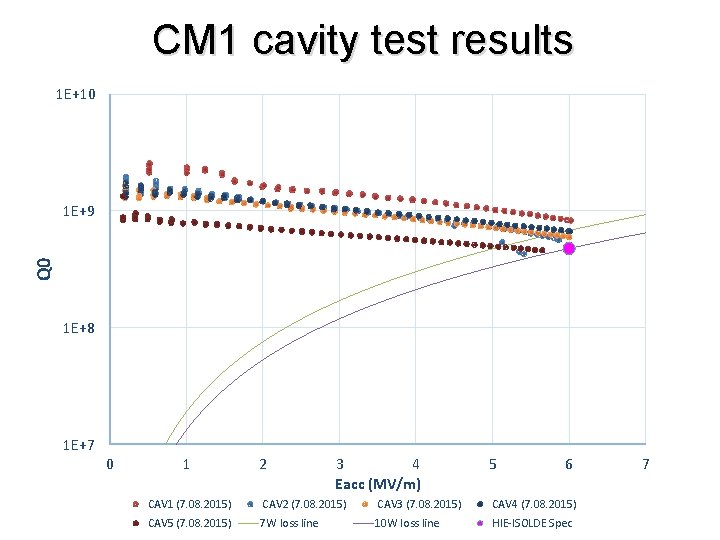 CM 1 cavity test results 1 E+10 Q 0 1 E+9 1 E+8 1