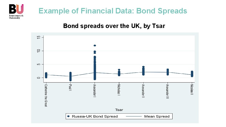Example of Financial Data: Bond Spreads Bond spreads over the UK, by Tsar 