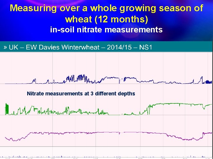 Measuring over a whole growing season of wheat (12 months) in-soil nitrate measurements Soil