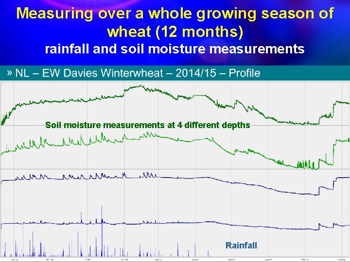 Measuring over a whole growing season of wheat (12 months) rainfall and soil moisture