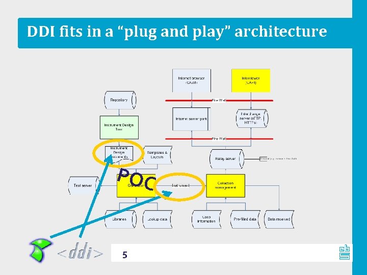 DDI fits in a “plug and play” architecture POC 5 