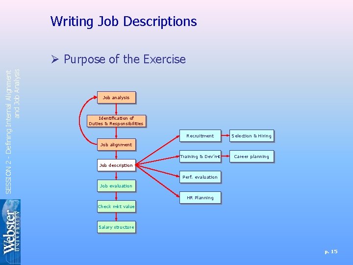 Writing Job Descriptions SESSION 2 - Defining Internal Alignment and Job Analysis Ø Purpose Writing Job Descriptions SESSION 2 - Defining Internal Alignment and Job Analysis Ø Purpose
