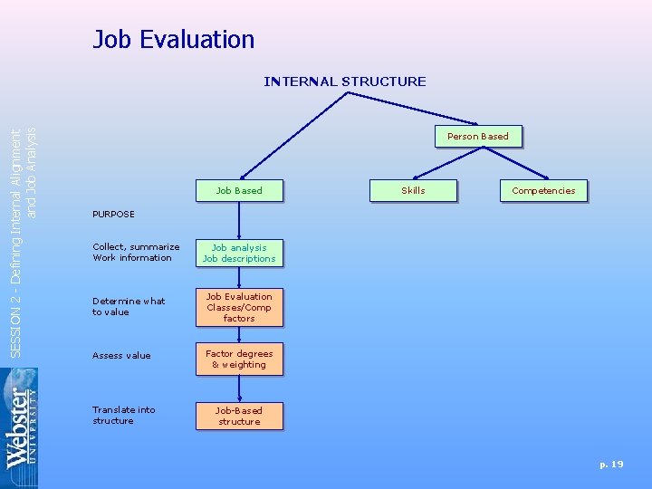 Job Evaluation SESSION 2 - Defining Internal Alignment and Job Analysis INTERNAL STRUCTURE Person Job Evaluation SESSION 2 - Defining Internal Alignment and Job Analysis INTERNAL STRUCTURE Person