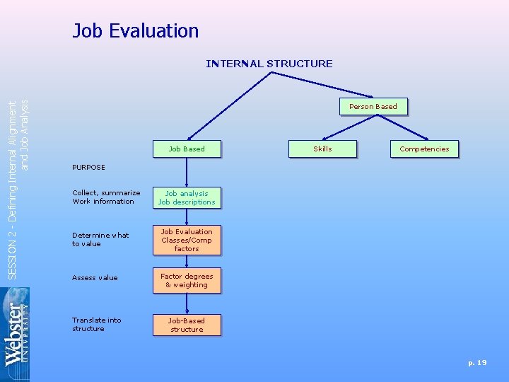 Job Evaluation SESSION 2 - Defining Internal Alignment and Job Analysis INTERNAL STRUCTURE Person