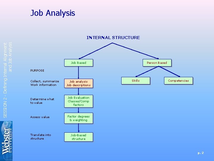 Job Analysis SESSION 2 - Defining Internal Alignment and Job Analysis INTERNAL STRUCTURE Job