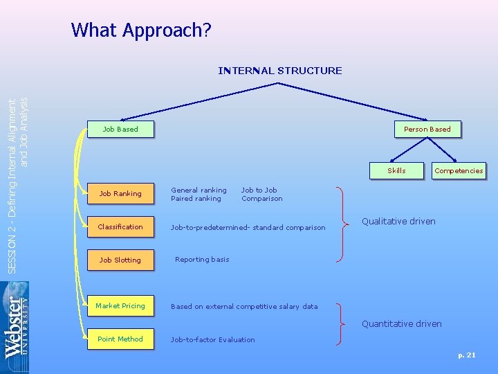 What Approach? SESSION 2 - Defining Internal Alignment and Job Analysis INTERNAL STRUCTURE Job