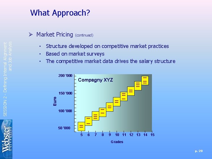 What Approach? • Structure developed on competitive market practices • Based on market surveys