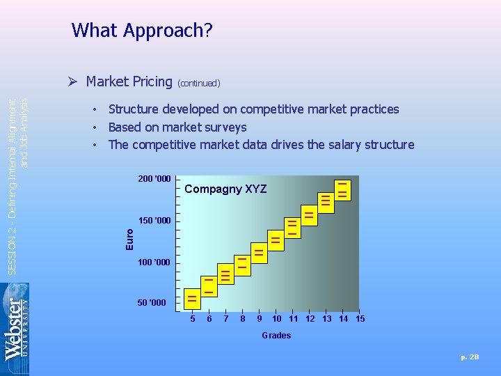 What Approach? • Structure developed on competitive market practices • Based on market surveys What Approach? • Structure developed on competitive market practices • Based on market surveys