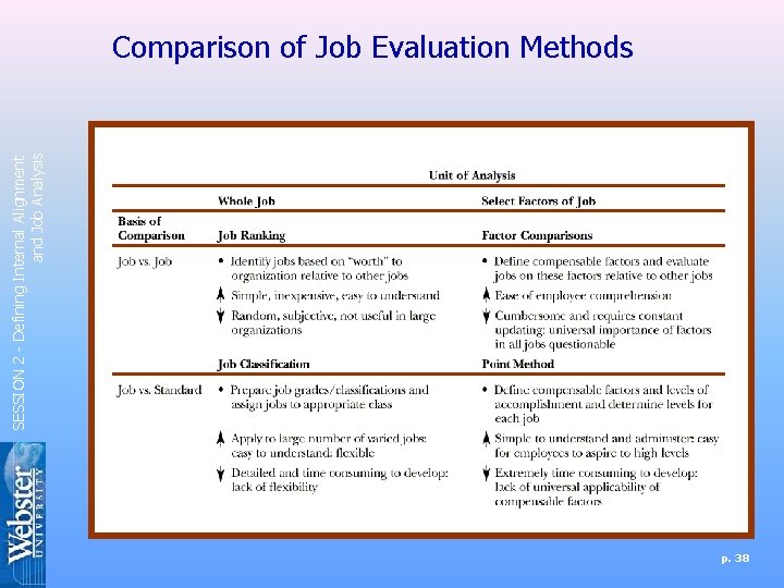 SESSION 2 - Defining Internal Alignment and Job Analysis Comparison of Job Evaluation Methods SESSION 2 - Defining Internal Alignment and Job Analysis Comparison of Job Evaluation Methods