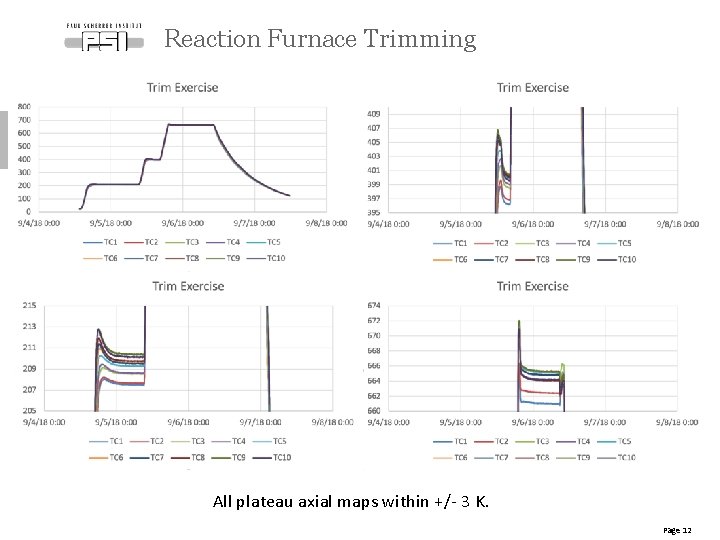 Reaction Furnace Trimming All plateau axial maps within +/- 3 K. Page 12 