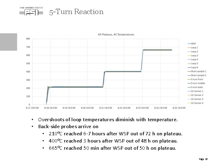 5 -Turn Reaction • Overshoots of loop temperatures diminish with temperature. • Back-side probes